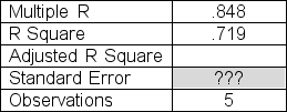 <strong>A National Football League agent is conducting a simple linear regression study linking completion percentage in a season (x) to salary per game(y) for quarterbacks.The data for five players are shown below. The slope for the least squares line is 4.4.The intercept is 182.Determine s<sub>y.x</sub>, the standard error of estimate, that should be entered in the table below. </strong> A)116.34 B)67.82 C)43.51 D)18.19 E)21.68