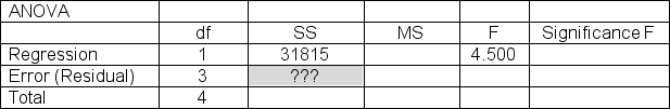 <strong>The computer output table below shows partial results for a linear regression analysis.Determine SSE, the Error Sum of Squares, that should be entered in the ANOVA table. </strong> A)12310 B)8480 C)18300 D)21210 E)19360