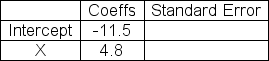 <strong>The computer output table below shows partial results for a linear regression analysis.Determine SSE, the Error Sum of Squares, that should be entered in the ANOVA table. </strong> A)12310 B)8480 C)18300 D)21210 E)19360