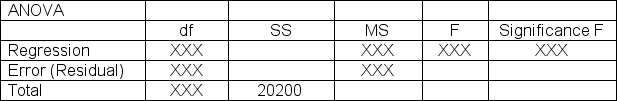 <strong>The computer output below shows partial results for a linear regression analysis.Determine the standard error (standard deviation) of the sampling distribution of the sample slope that should be entered in the indicated cell of the output table: </strong> A)86.2 B)123.7 C)79.4 D)164.6 E)143.5