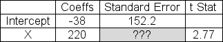 <strong>The computer output below shows partial results for a linear regression analysis.Determine the standard error (standard deviation) of the sampling distribution of the sample slope that should be entered in the indicated cell of the output table: </strong> A)86.2 B)123.7 C)79.4 D)164.6 E)143.5