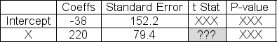 <strong>The computer output table below shows partial results for a linear regression analysis.To test the no useful linear relationship hypothesis, determine t<sub>stat</sub> for the sample slope-a value that would be entered in the indicated cell of the output table as shown. </strong> A)2.77 B)1.43 C)3.68 D)4.10 E)1.74