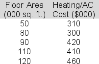 <strong>Preston Gomez is attempting to identify a linear relationship that will link heating and air conditioning costs to total floor area for his commercial properties.Below is a table showing heating /AC costs and floor area for five buildings in the area. The computer output table below shows partial results for the linear regression analysis done here.Determine the upper bound on a 95% confidence interval estimate of the slope in the regression equation-a value that would be entered in the indicated cell of the output table. </strong> A)3.56 B)5.14 C)4.21 D)3.19 E)4.73