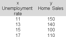 <strong>Economist Joshua Grant is using linear regression to try to establish a link between the unemployment rate (x) and monthly home sales in the region (y).The following data are available: The slope term (b) in the estimated regression equation turns out to be -8.The intercept term (a) is 237.Explained variation (SSR) here would be _______.</strong> A)560 B)920 C)1130 D)1280 E)840