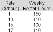 <strong>Karina Burkholtz believes there is a linear connection between the hourly rate (x) that her company charges for its truck rentals and the number of weekly rental hours (y) that the company sells.The following data are available: The slope term (b) in the estimated regression equation is -8.The intercept term (a) is 237.Construct a 95% confidence interval estimate of E(y<sub>12</sub>), the expected weekly rental hours for an hourly rate of $12.Report the upper bound for the interval.</strong> A)89.6 B)166.3 C)182.8 D)125.7 E)137.2
