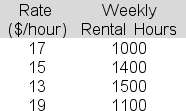 <strong>Karina Burkholtz believes there is a linear connection between the hourly rate (x) that her company charges for its truck rentals and the number of weekly rental hours (y) that the company sells.The following data are available: The slope term (b) in the estimated regression equation is -80.The intercept term (a) is 2530.Determine the value of the correlation coefficient R that you should enter in the indicated cell of the table below: </strong> A).868 B).465 C).719 D).628 E).581
