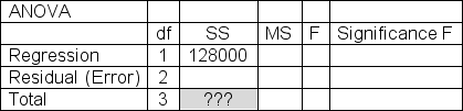 <strong>Karina Burkholtz believes there is a linear connection between the hourly rate (x) that her company charges for its truck rentals and the number of weekly rental hours (y) that the company sells.The following data are available: Determine the total sum of squares (SST) that should be entered in the indicated cell below. </strong> A)170000 B)164000 C)152000 D)198000 E)187000
