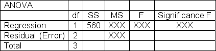 Home Products.com believes there is a linear connection between the number of service operators that it has available for its live customer chat option each work shift (x) and the percentage of items purchased by customers that are returned to the company each week (y).The following sample data were used to establish the relationship:   The computer output below shows partial results for the linear regression analysis done here.Determine the value of t<sub>stat</sub> that should be entered in the indicated cell below:    
