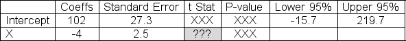 Home Products.com believes there is a linear connection between the number of service operators that it has available for its live customer chat option each work shift (x) and the percentage of items purchased by customers that are returned to the company each week (y).The following sample data were used to establish the relationship:   The computer output below shows partial results for the linear regression analysis done here.Determine the value of t<sub>stat</sub> that should be entered in the indicated cell below:    