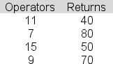 Home Products.com believes there is a linear connection between the number of service operators that it has available for its live customer chat option each work shift (x) and the percentage of items purchased by customers that are returned to the company each week (y).The following sample data were used to establish the relationship:   The computer output below shows partial results for the linear regression analysis.Determine the upper bound on the appropriate 95% confidence interval estimate of the population slope-a value that would be entered in the indicated cell below.    