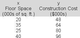 Needing a simple cost estimator for commercial construction costs in the city, you hope to find a useful linear relationship between cost (y) and floor space (x).You have data from a sample of four recently completed building projects: The estimated regression equation turns out to be y = 24 + 1.6x and s<sub>y.x</sub> = 17.9.You want to construct an appropriate hypothesis test to determine whether we can use the sample data here to reject a β = 0 null hypothesis.Calculate the value of the proper test statistic, t<sub>stat</sub>, for the test.