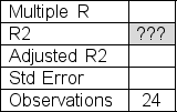 Partial regression results from a sample of 24 observations are shown below.Determine the value for R<sup>2</sup>, the coefficient of determination here.