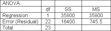 Partial regression results from a sample of 24 observations are shown below.Determine the value for R<sup>2</sup>, the coefficient of determination here.