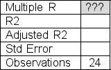 Partial regression results from a sample of 24 observations are shown below.Determine the value of R, the correlation coefficient here.