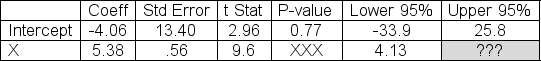 Partial regression results from a sample of 12 observations are shown below.Determine the upper bound on the 95% interval estimate of the population slope, β.