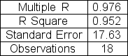 The regression printout below shows the results of a regression analysis intended to link company profits (x) to CEO salary (y).A sample of 18 CEOs was used. Can you use the sample results shown here to reject a β = 0 null hypothesis at the 5% significance level? Explain.