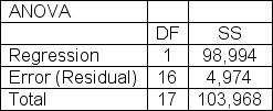 The regression printout below shows the results of a regression analysis intended to link company profits (x) to CEO salary (y).A sample of 18 CEOs was used. Can you use the sample results shown here to reject a β = 0 null hypothesis at the 5% significance level? Explain.