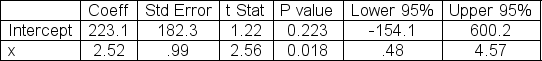 The regression printout below shows the results of a regression analysis intended to link variable x to variable y.A sample of 25 data points was used. Can you use the sample results shown here to reject a β = 0 null hypothesis at the 1% significance level? Explain.