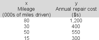Suppose a rental car company uses simple linear regression to develop an equation that predicts the repair costs for each of its vehicles based on the mileage of the car (total miles driven).The company uses the following data on repair costs and miles driven for five of its cars: The slope of the least squares regression line is: