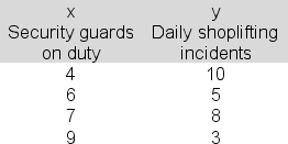 The manager of a local shopping mall uses simple linear regression to develop an equation that predicts the number of daily shoplifting incidents at the mall's stores based on the number of security guards employed.The manager uses the following data: The slope of the regression line is b = -1.2; the intercept of the regression line is a = 14.5.Produce the 95% confidence interval for the estimate of the intercept of the population regression line and use it to complete the following sentence: With 95% confidence, the intercept of the population regression line is between ______ and ______.