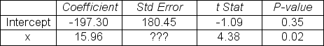 Partial results from a regression analysis based on five observations are given below.Determine the standard error (standard deviation) of the sampling distribution of the estimated slope, b.