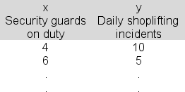The manager of a local shopping mall uses simple linear regression to develop an equation that predicts the number of daily shoplifting incidents at the mall's stores based on the number of security guards employed.Below is a partial table showing the data that was used. The slope of the regression line is b = -1.2; the intercept of the regression line is a = 14.5. Calculate the residual associated with the first observation in the data set, where x = 4 and y = 10.