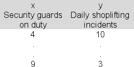 The manager of a local shopping mall uses simple linear regression to develop an equation that predicts the number of daily shoplifting incidents at the mall's stores based on the number of security guards employed.Below is a partial table showing the data that was used. The slope of the regression line is b = -1.2; the intercept of the regression line is a = 14.5. Calculate the residual associated with the last observation in the data set, where x = 9 and y = 3.