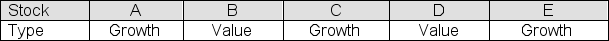 The list below shows the five stocks that make up your stock portfolio.You plan to select a random sample of three of the stocks to be researched more fully.List the possible samples that you might choose if you use stratified random sampling and you want to ensure that you end up with two growth stocks and one value stock in the sample.