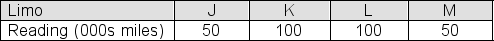 Flagg and Rossi own a fleet of limos.The current odometer readings for the limos are shown in the table below: Suppose you were to take all possible simple random samples of size 2 that could be selected from this limo population and calculated the sample mean odometer reading for each sample.Which one of the following tables shows the sampling distribution of the sample mean?
