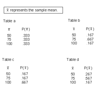 Flagg and Rossi own a fleet of limos.The current odometer readings for the limos are shown in the table below: Suppose you were to take all possible simple random samples of size 2 that could be selected from this limo population and calculated the sample mean odometer reading for each sample.Which one of the following tables shows the sampling distribution of the sample mean?