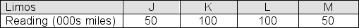 Flagg and Rossi own a fleet of four limos.The current odometer readings for the four limos are shown in the table below: Suppose you were to take all possible simple random samples of size 2 that could be selected from this limo population and calculated the sample mean odometer reading for each sample.Which one of the following graphs shows the sampling distribution of the sample mean?