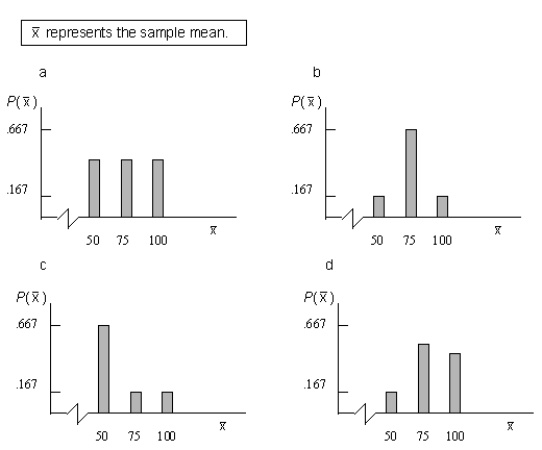 Flagg and Rossi own a fleet of four limos.The current odometer readings for the four limos are shown in the table below: Suppose you were to take all possible simple random samples of size 2 that could be selected from this limo population and calculated the sample mean odometer reading for each sample.Which one of the following graphs shows the sampling distribution of the sample mean?