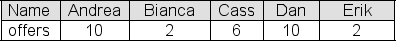 The number of job offers received by this year's five International Business graduates of Barlow College are shown below: Suppose you were to take all possible simple random samples of size 2 that could be selected from this graduate population and calculated the sample mean number of offers for each sample.Which one of the following tables shows the sampling distribution of the sample mean?