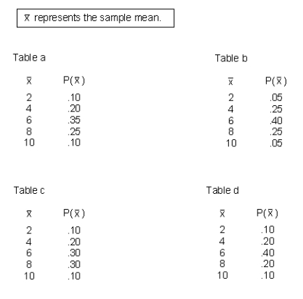 The number of job offers received by this year's five International Business graduates of Barlow College are shown below: Suppose you were to take all possible simple random samples of size 2 that could be selected from this graduate population and calculated the sample mean number of offers for each sample.Which one of the following tables shows the sampling distribution of the sample mean?