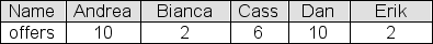 The number of job offers received by this year's five International Business graduates of Barlow College are shown below: Suppose you were to take all possible simple random samples of size 2 that could be selected from this graduate population and calculated the sample mean number of offers for each sample.Which one of the following graphs shows the sampling distribution of the sample mean?