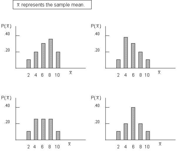 The number of job offers received by this year's five International Business graduates of Barlow College are shown below: Suppose you were to take all possible simple random samples of size 2 that could be selected from this graduate population and calculated the sample mean number of offers for each sample.Which one of the following graphs shows the sampling distribution of the sample mean?