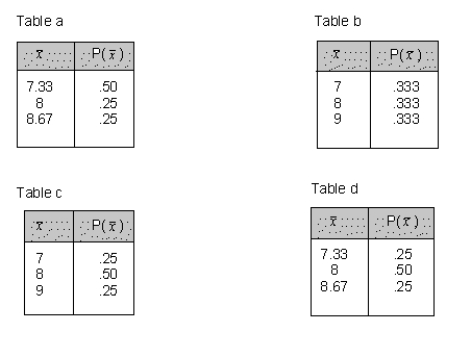 The table below shows the names of the sales staff at Porter-Waggoner Accounting, together with the number of major accounts that each one services: You plan to take all possible samples of size 3 that could be selected from this population (sampling without replacement) and then calculate the mean number of accounts for each of the samples.Which of the tables below shows the sampling distribution of the sample mean that would result?