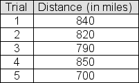 Hinton Motors is testing an experimental battery-powered engine for its passenger cars.Hinton has tested the range of the engine in five different trials, recording the distance traveled in each trial before the battery needed recharging.Trial results are given in the table: Produce the 90% confidence interval of the average distance for the population represented here.Assume that the population distribution is approximately normal.Report the upper bound for your interval.