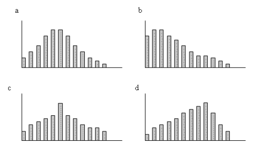 <strong>Which graph below shows the shape of the Poisson distribution for λ = 5? </strong> A)a B)b C)c D)d E)none of the above