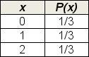 <strong>Which one of the following probability distributions accurately represents the random variable the number of times heads comes up in two tosses of a fair coin?</strong> A) B) C) D) E)