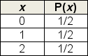 <strong>Which one of the following probability distributions accurately represents the random variable the number of times heads comes up in two tosses of a fair coin?</strong> A) B) C) D) E)