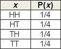 <strong>Which one of the following probability distributions accurately represents the random variable the number of times heads comes up in two tosses of a fair coin?</strong> A) B) C) D) E)
