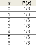 <strong>Which one of the following probability distributions represents the random variable the number of 6's that appear in a roll of two fair dice?</strong> A) B) C) D) E)