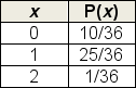<strong>Which one of the following probability distributions represents the random variable the number of 6's that appear in a roll of two fair dice?</strong> A) B) C) D) E)