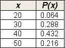 <strong>Below is a table showing the probability distribution for the random variable x.Compute the variance of the random variable. </strong> A)84.2 B)72.0 C)54.2 D)64.0 E)95.9