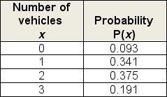 <strong>The following probability distribution represents the number of vehicles available for use by a randomly selected US household.To simplify matters, the category three or more is replaced by 3 (Source: US Census, American FactFinder).Calculate the expected value of the number of vehicles available per household. </strong> A)0.25 B)0.42 C)1.50 D)1.66 E)2.50