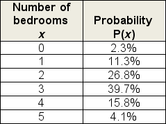 <strong>The following probability distribution represents the number of bedrooms in a randomly selected US household.To simplify matters, the category five or more is replaced by 5 (Source: US Census, American FactFinder).Calculate the expected value of the number of bedrooms per household. </strong> A)0.17 B)0.54 C)2.50 D)2.68 E)3.65