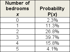 <strong>The following probability distribution represents the number of bedrooms in a randomly selected US household.To simplify matters, the category five or more is replaced by 5 (Source: US Census, American FactFinder).Calculate the variance of the number of bedrooms per household. </strong> A)0.017 B)1.070 C)1.145 D)2.917 E)3.215