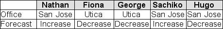 <strong>Below is a table showing the five department heads in Carlton-Manning's San Jose (CA) and Utica (NY) regional offices, along with each department head's forecast of sales in the upcoming quarter.One person from the group will be randomly chosen to make a sales presentation.Determine the conditional probability that the person selected is from the San Jose office, given that the person forecasts an increase in sales. </strong> A)1.0 B).333 C).5 D).667 E).00