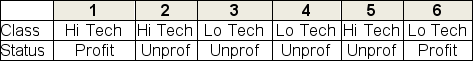 <strong>The table below shows six companies that were established within the last two years, along with each company's classification and current financial status (profitable or unprofitable).One company from the group will be randomly chosen for closer study.Are the events choosing a Lo Tech company and choosing an unprofitable company statistically independent? </strong> A)Yes, since P(Lo Tech given unprofitable) is equal to P(unprofitable). B)Yes, since P(unprofitable given Lo Tech) is equal to P(Lo Tech). C)Yes, since P(Lo Tech given unprofitable) is equal to P(Lo Tech). D)No, since P(unprofitable given Lo Tech) is not equal to P(Lo Tech). E)No, since P(profitable given Lo Tech) is not equal to P(Lo Tech).